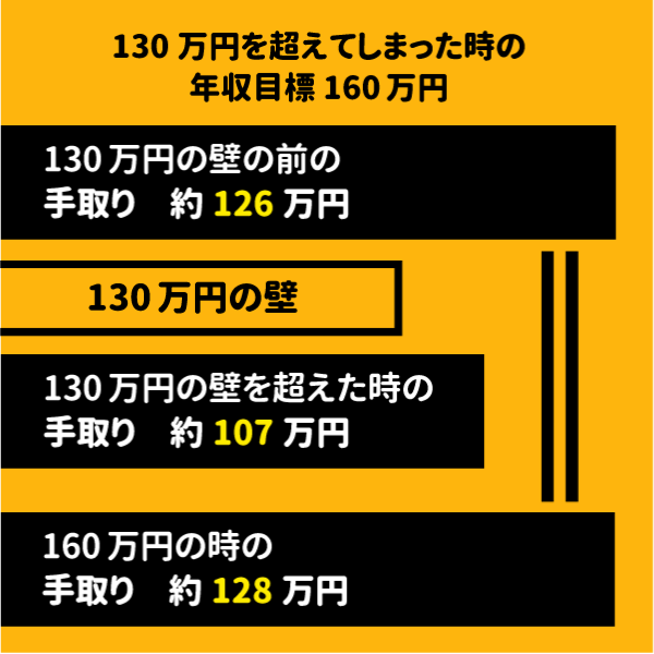 130万円を超えたときの160万円の目安