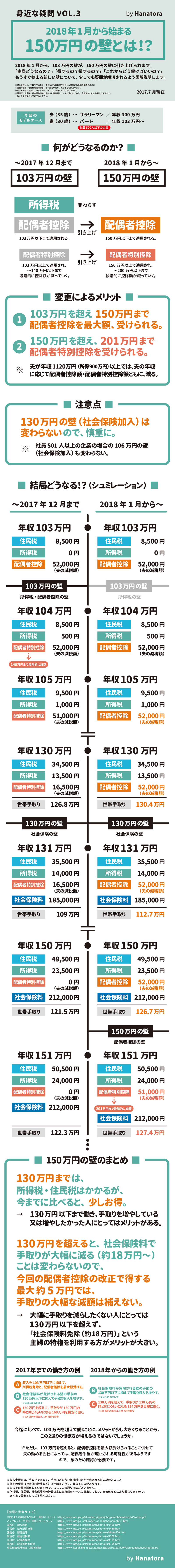 150万円の壁図解