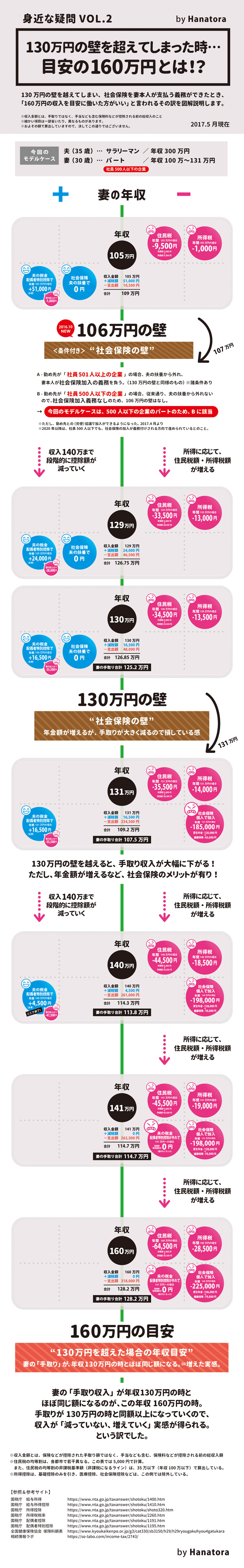 160万円の目安（シミュレーション）